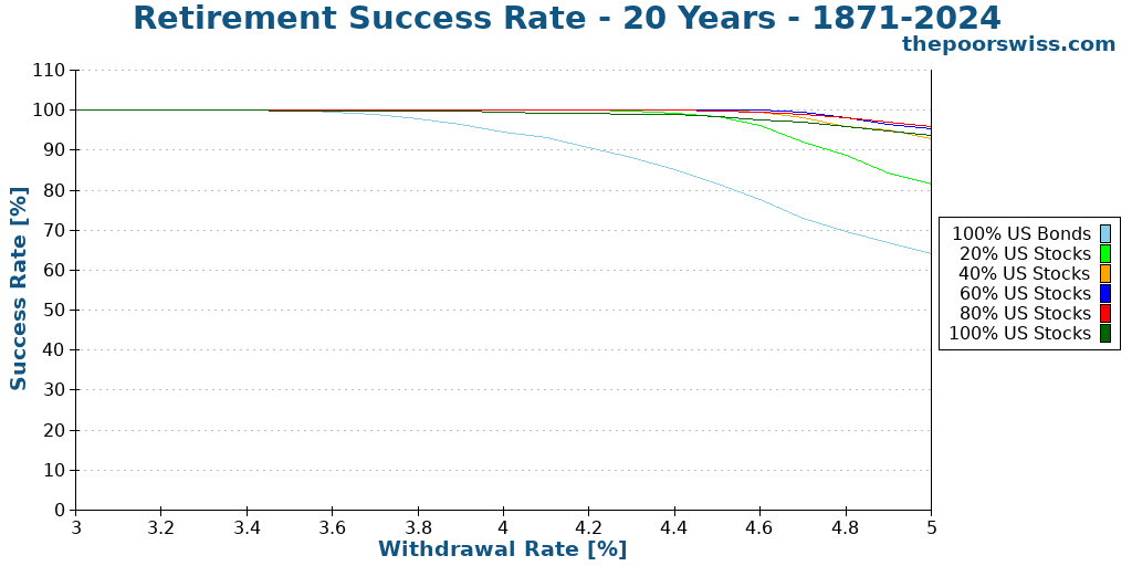 Retirement Success Rate - 20 Years - 1871-2024
