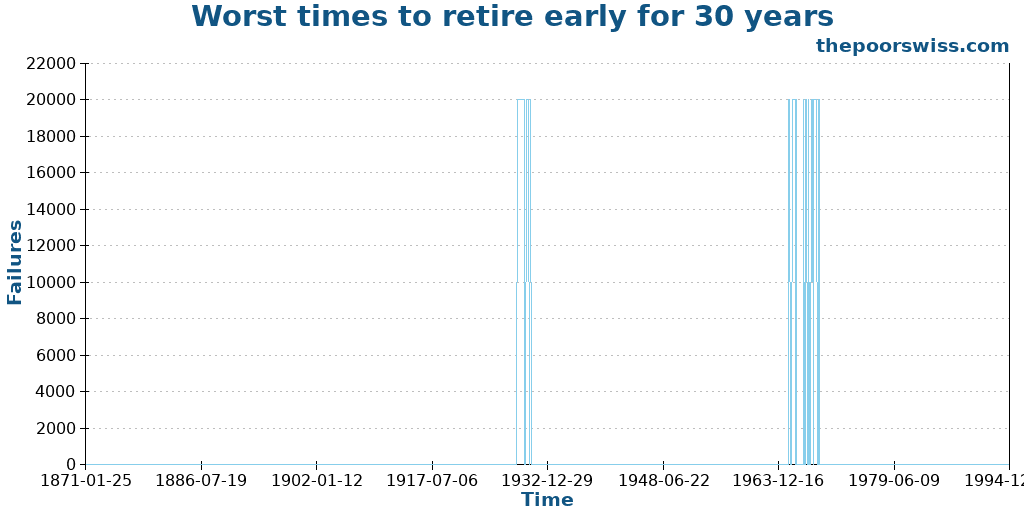 Worst times to retire early for 30 years
