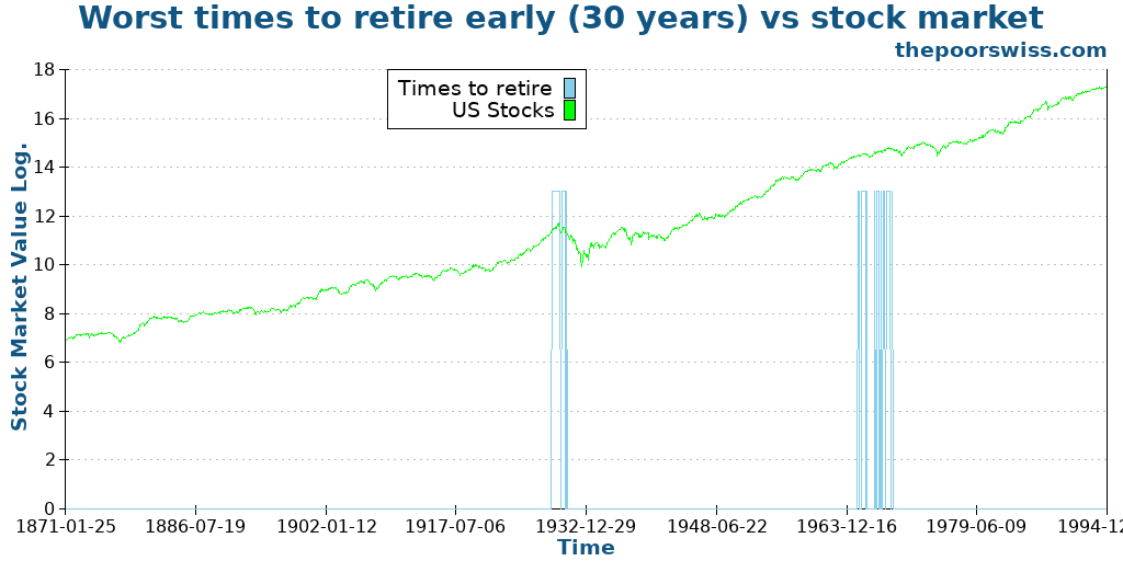 Worst times to retire early (30 years) vs stock market