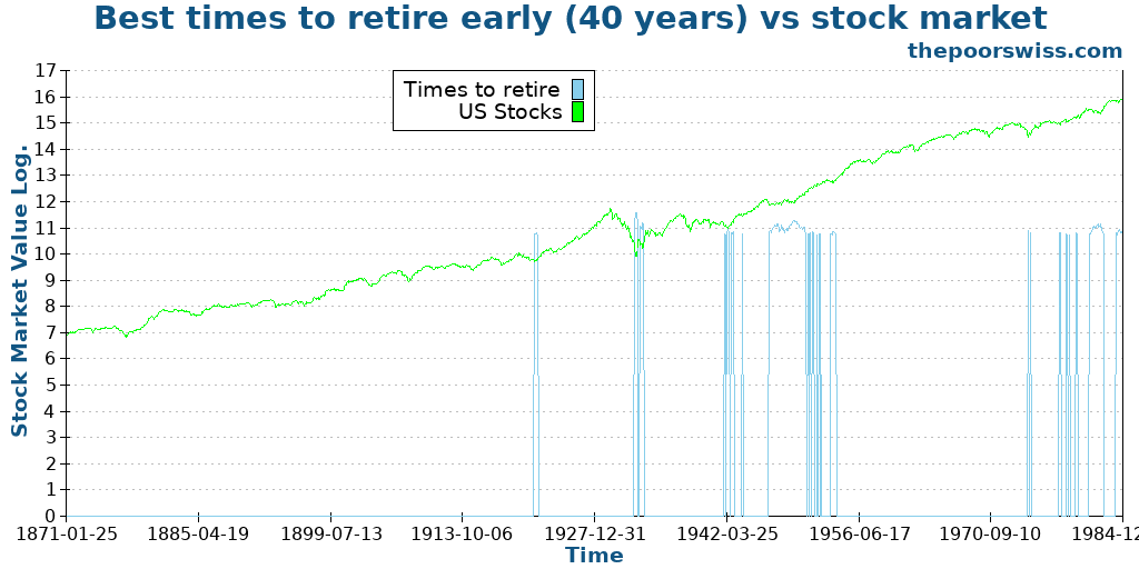 Best times to retire early (40 years) vs stock market