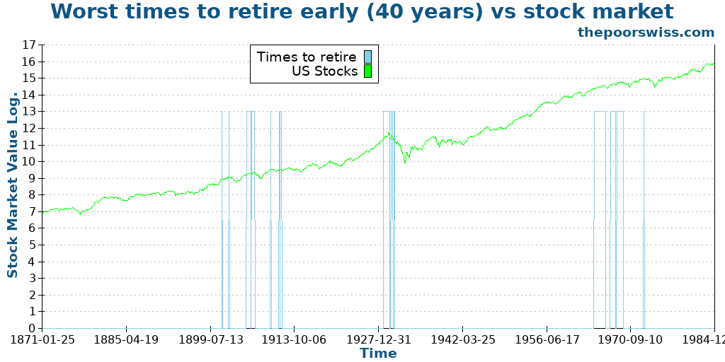 Worst times to retire early (40 years) vs stock market
