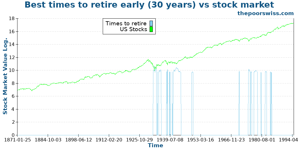 Best times to retire early (30 years) vs stock market