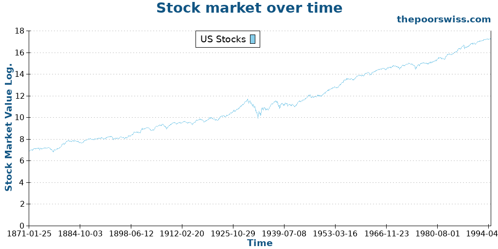 Stock market over time