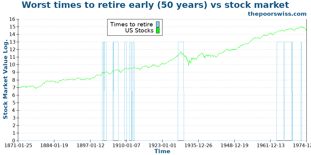 Worst times to retire early (50 years) vs stock market