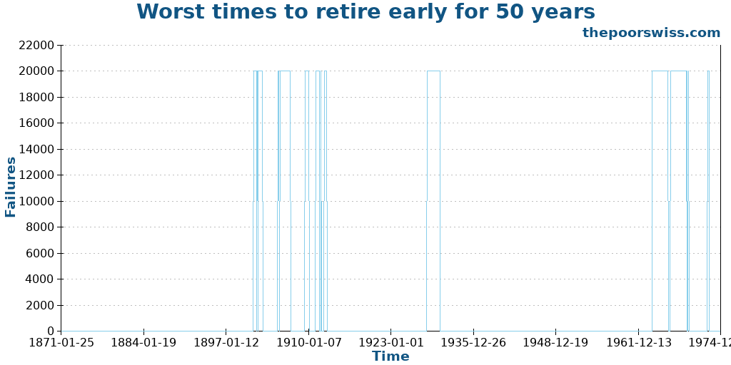 Worst times to retire early for 50 years