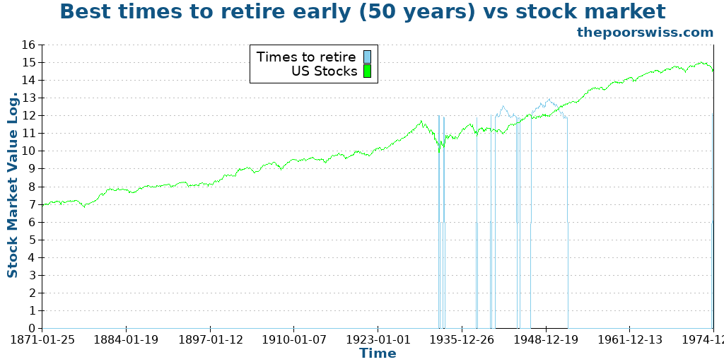 Best times to retire early (50 years) vs stock market