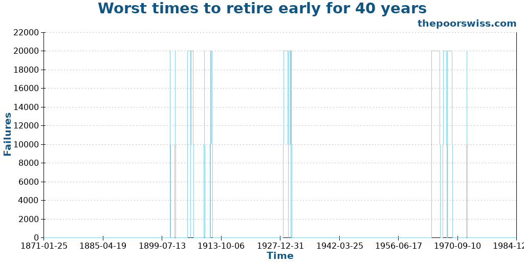 Worst times to retire early for 40 years
