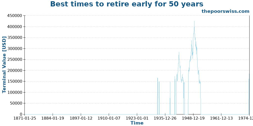 Best times to retire early for 50 years