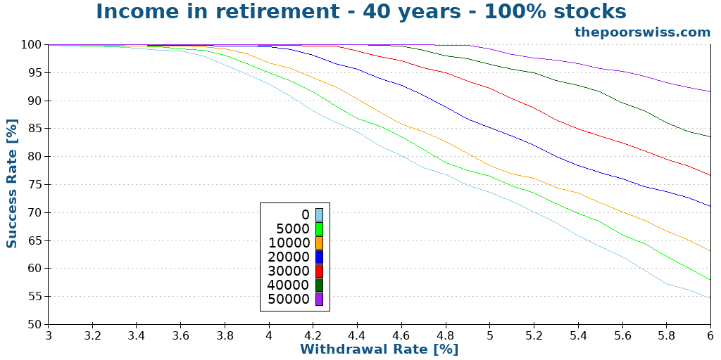 Income in retirement - 40 years - 100% stocks
