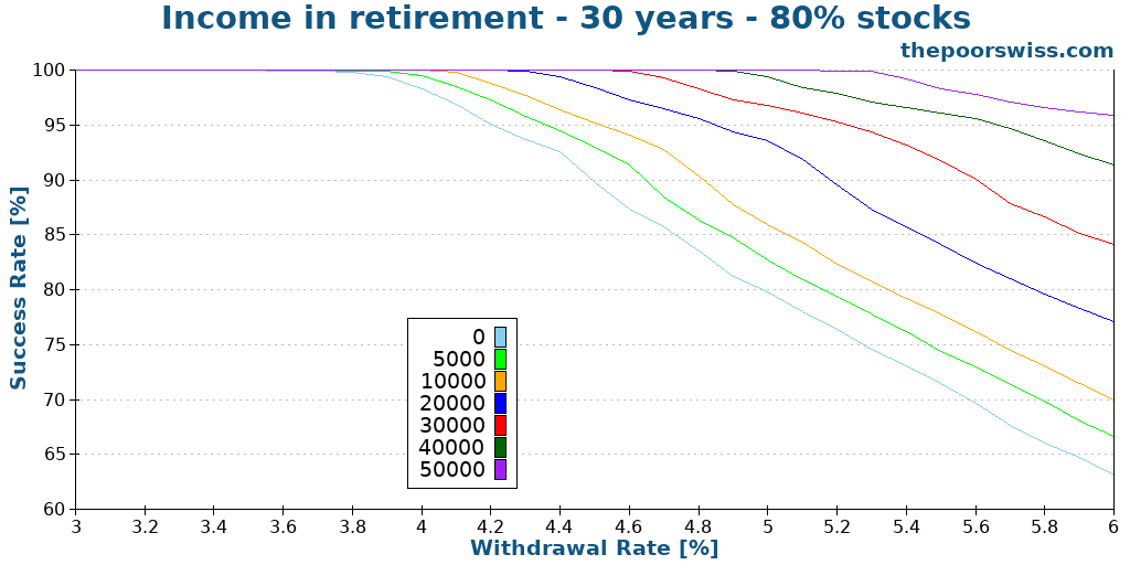 Income in retirement - 30 years - 80% stocks