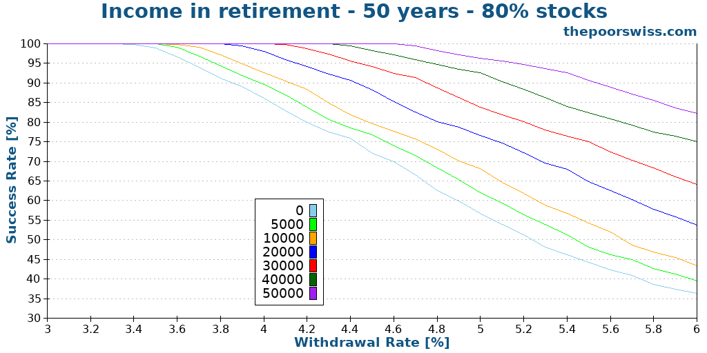Income in retirement - 50 years - 80% stocks