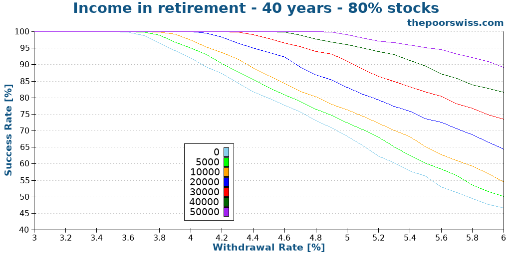 Income in retirement - 40 years - 80% stocks
