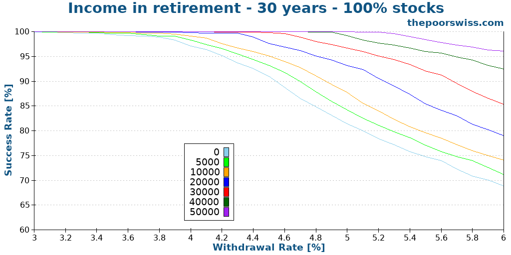 Income in retirement - 30 years - 100% stocks