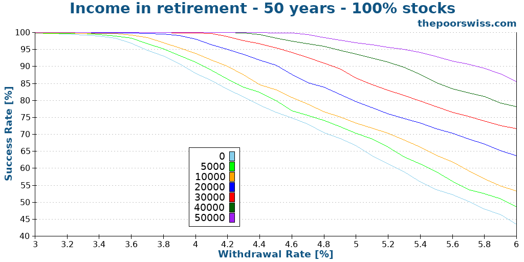 Income in retirement - 50 years - 100% stocks