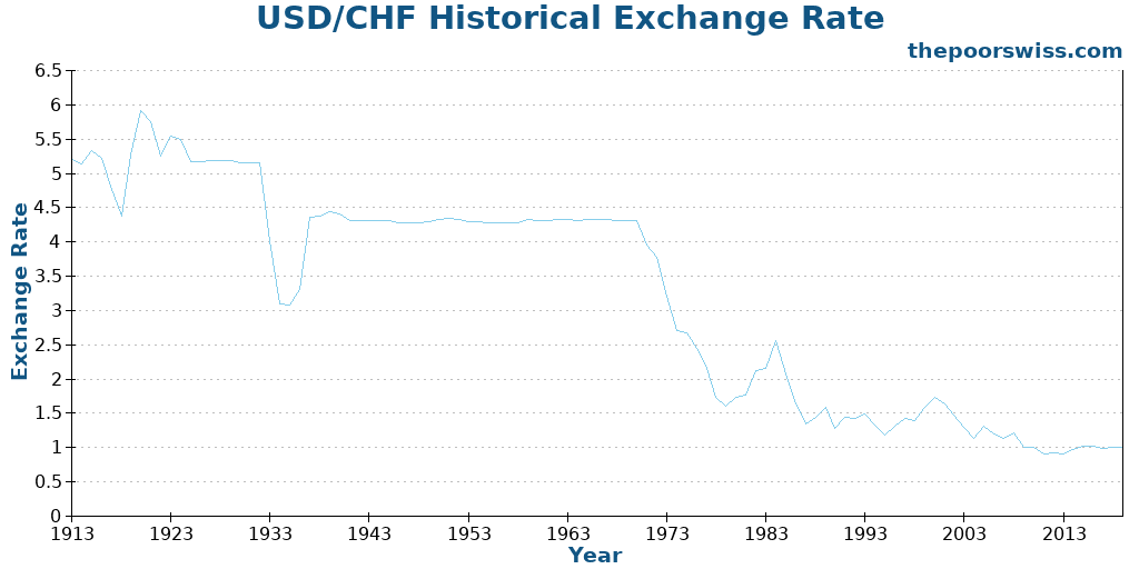 USD/CHF Historical Exchange Rate