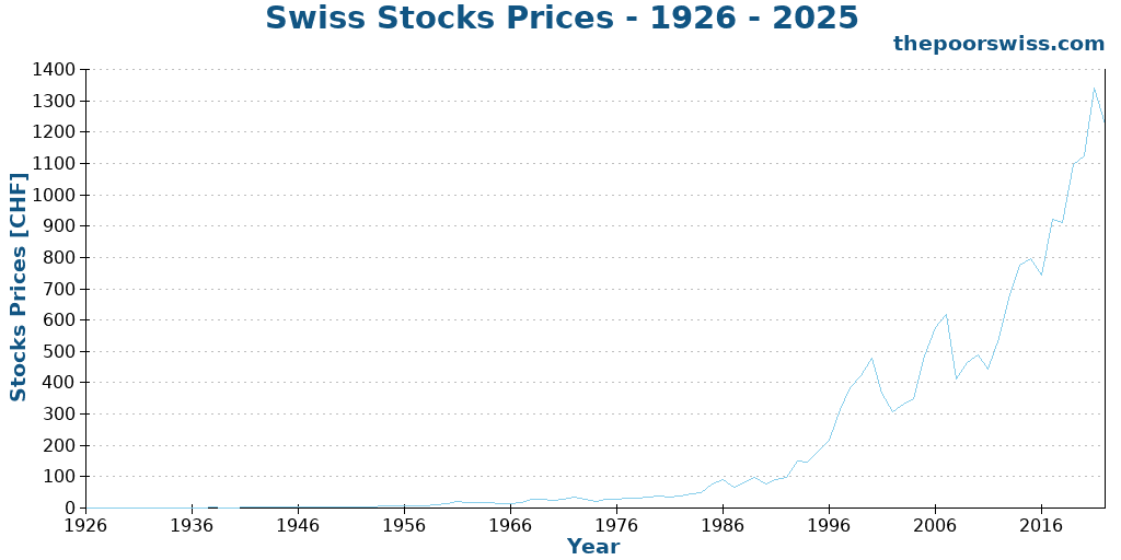 Swiss Stocks Prices - 1926 - 2025
