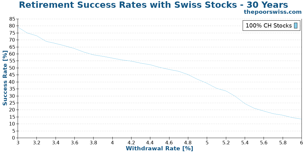 Retirement Success Rates with Swiss Stocks - 30 Years