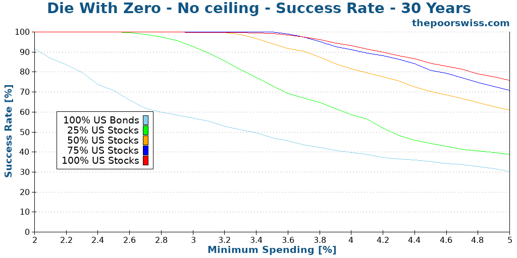 Die With Zero - No ceiling - Success Rate - 30 Years