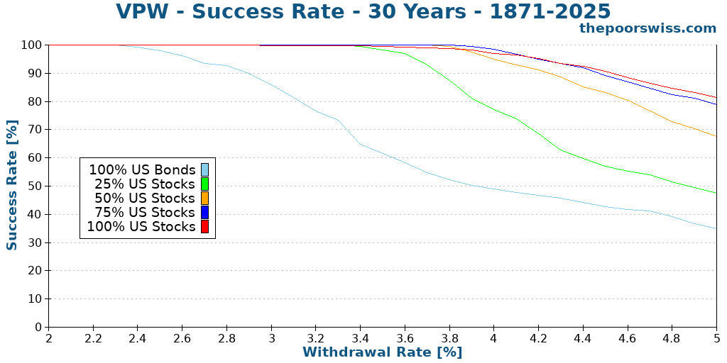 VPW - Success Rate - 30 Years - 1871-2025
