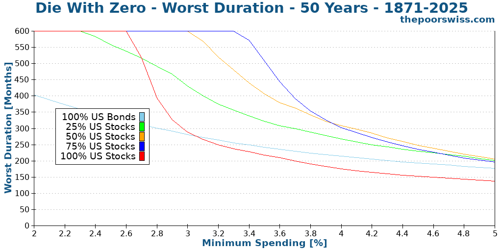 Die With Zero - Worst Duration - 50 Years - 1871-2025