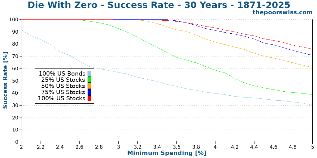 Die With Zero - Success Rate - 30 Years - 1871-2025