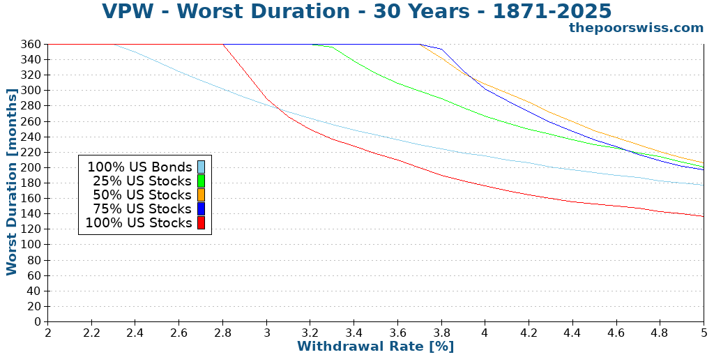 VPW - Worst Duration - 30 Years - 1871-2025