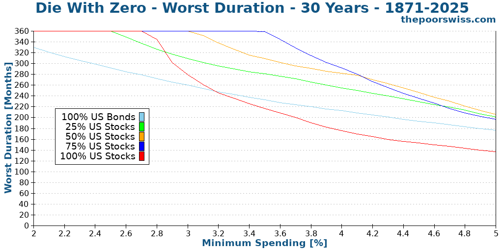 Die With Zero - Worst Duration - 30 Years - 1871-2025