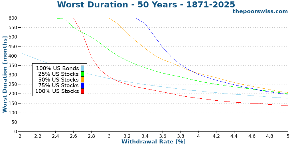 Worst Duration - 50 Years - 1871-2025