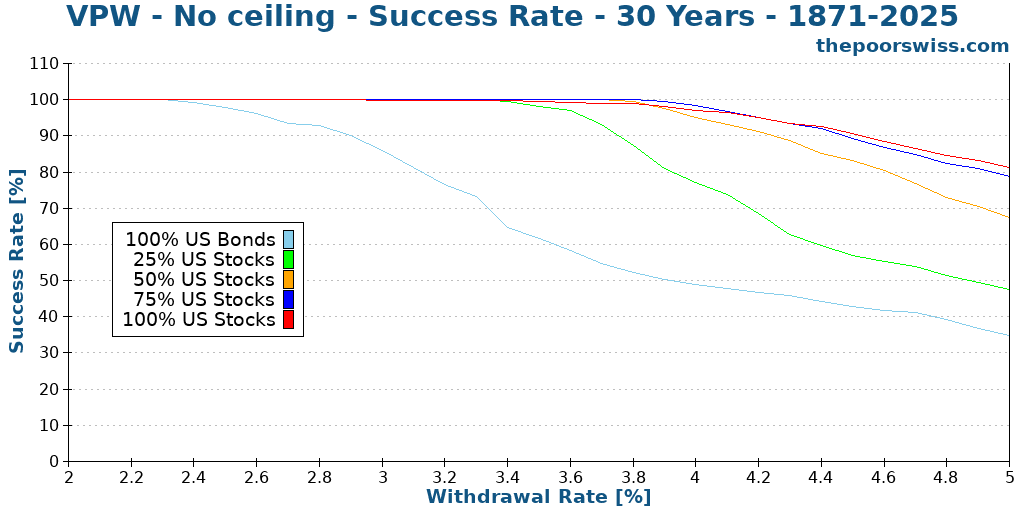 VPW - No ceiling - Success Rate - 30 Years - 1871-2025
