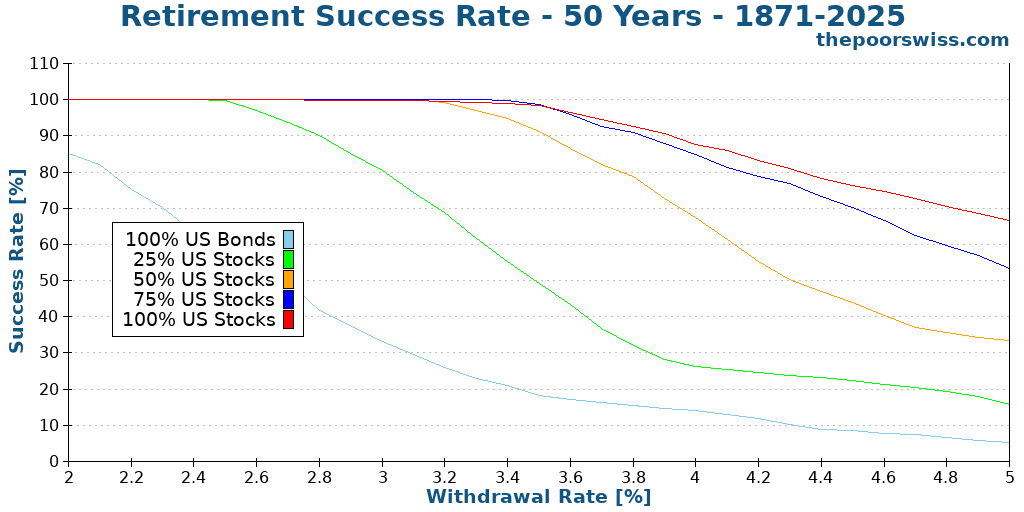 Retirement Success Rate - 50 Years - 1871-2025