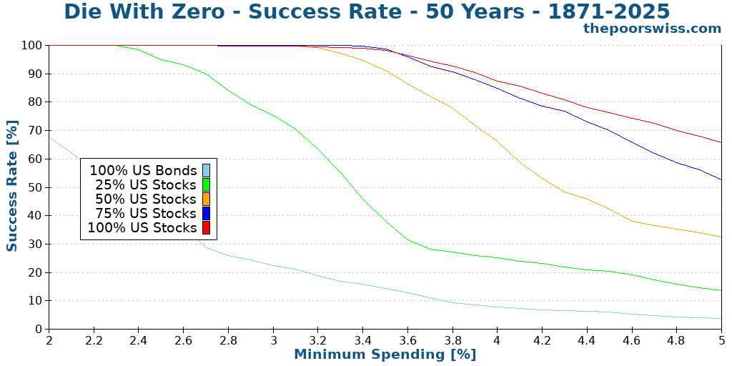 Die With Zero - Success Rate - 50 Years - 1871-2025