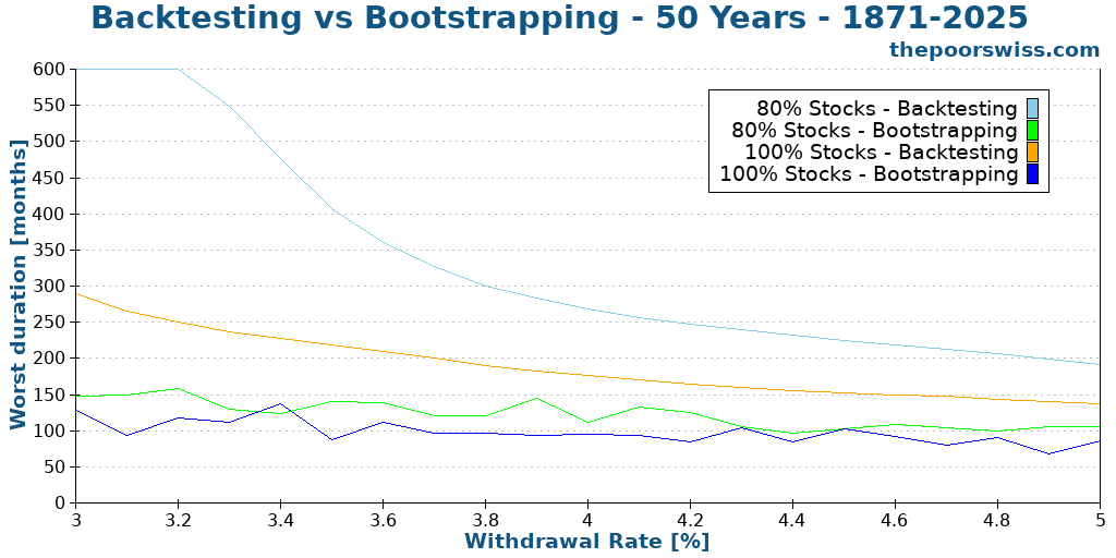 Backtesting vs Bootstrapping - 50 Years - 1871-2025