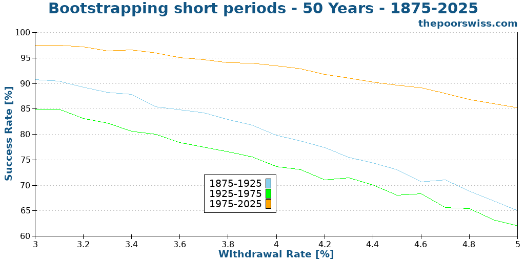 Bootstrapping short periods - 50 Years - 1875-2025