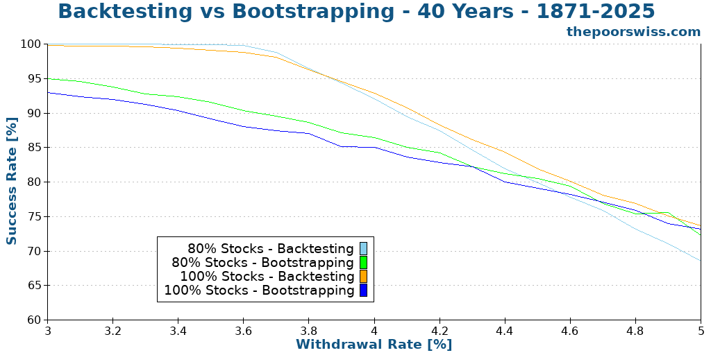 Backtesting vs Bootstrapping - 40 Years - 1871-2025