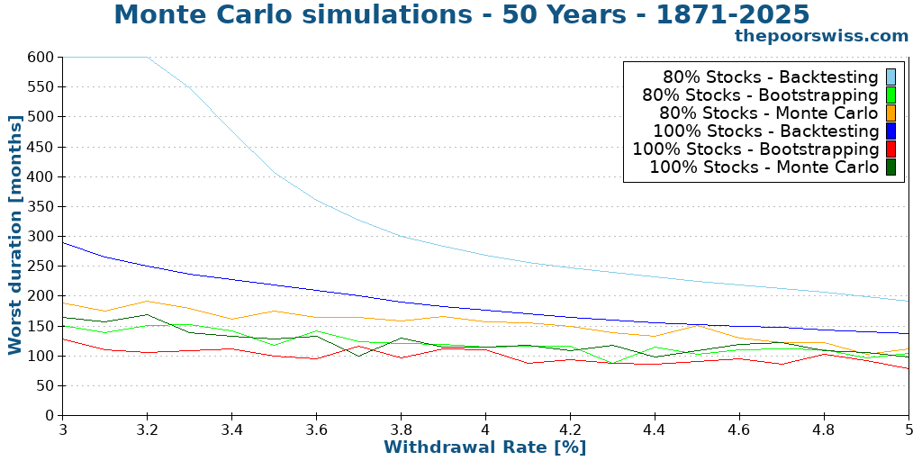 Monte Carlo simulations - 50 Years - 1871-2025