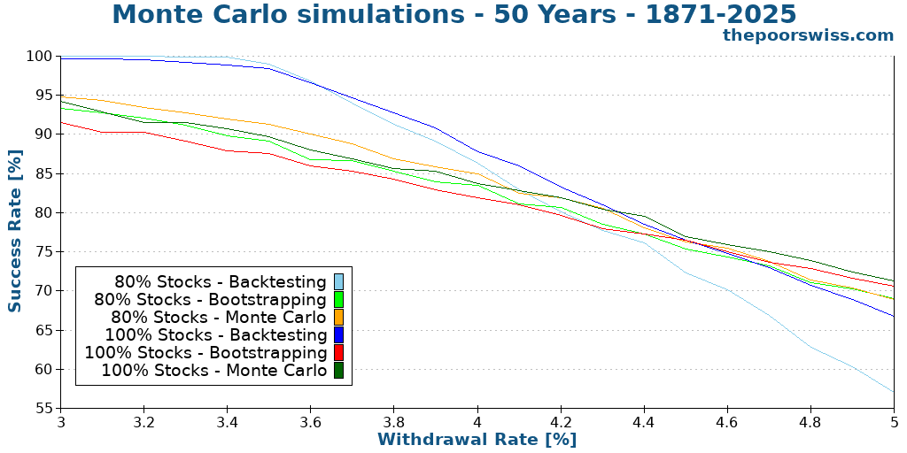 Monte Carlo simulations - 50 Years - 1871-2025