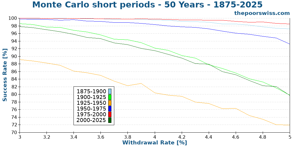 Monte Carlo short periods - 50 Years - 1875-2025