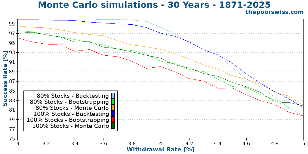 Monte Carlo simulations - 30 Years - 1871-2025