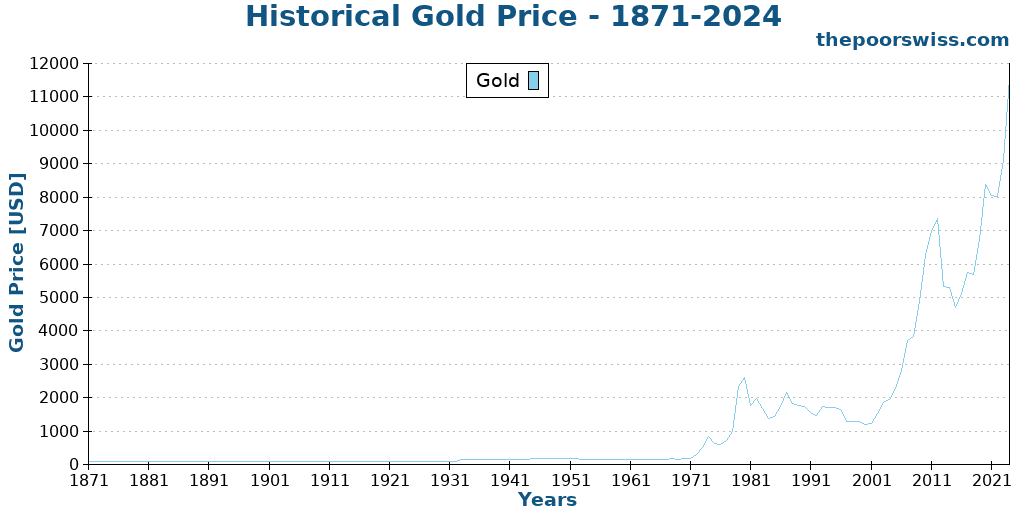 Historical Gold Price - 1871-2024
