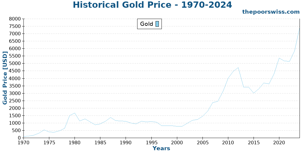 Historical Gold Price - 1970-2024