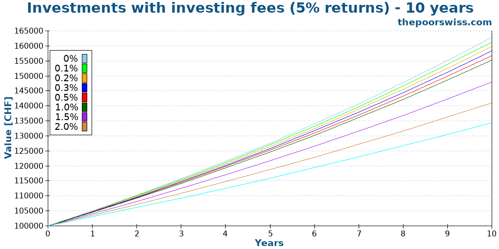 Investments with investing fees (5% returns) - 10 years