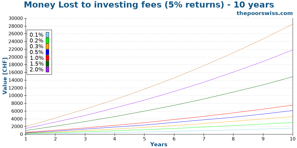 Money Lost to investing fees (5% returns) - 10 years