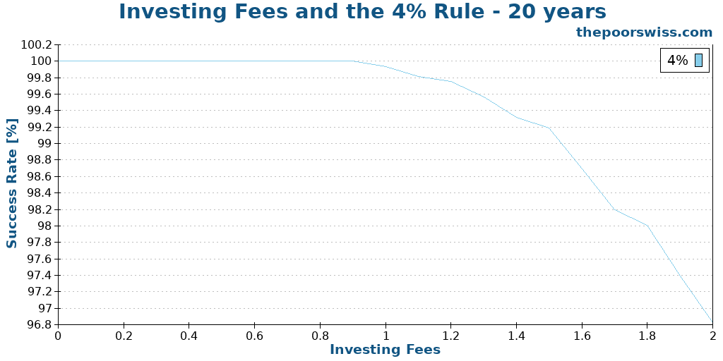 Investing Fees and the 4% Rule - 20 years