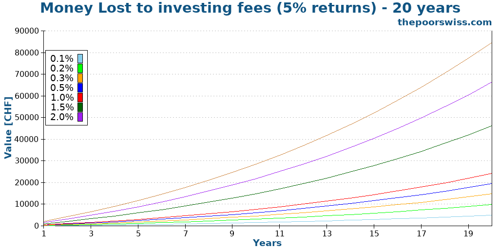 Money Lost to investing fees (5% returns) - 20 years