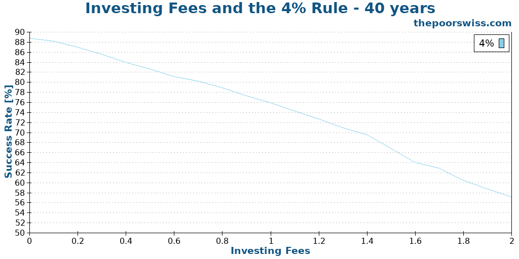 Investing Fees and the 4% Rule - 40 years