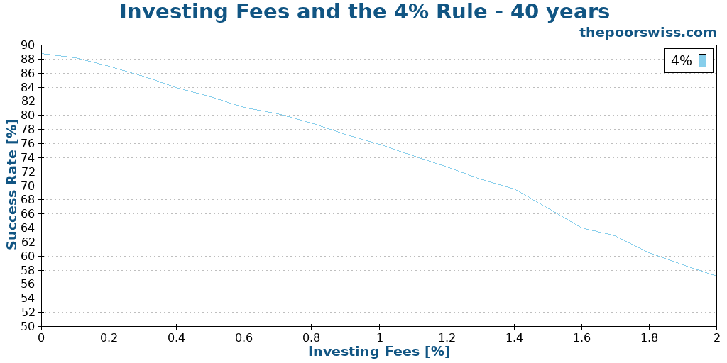 Investing Fees and the 4% Rule - 40 years