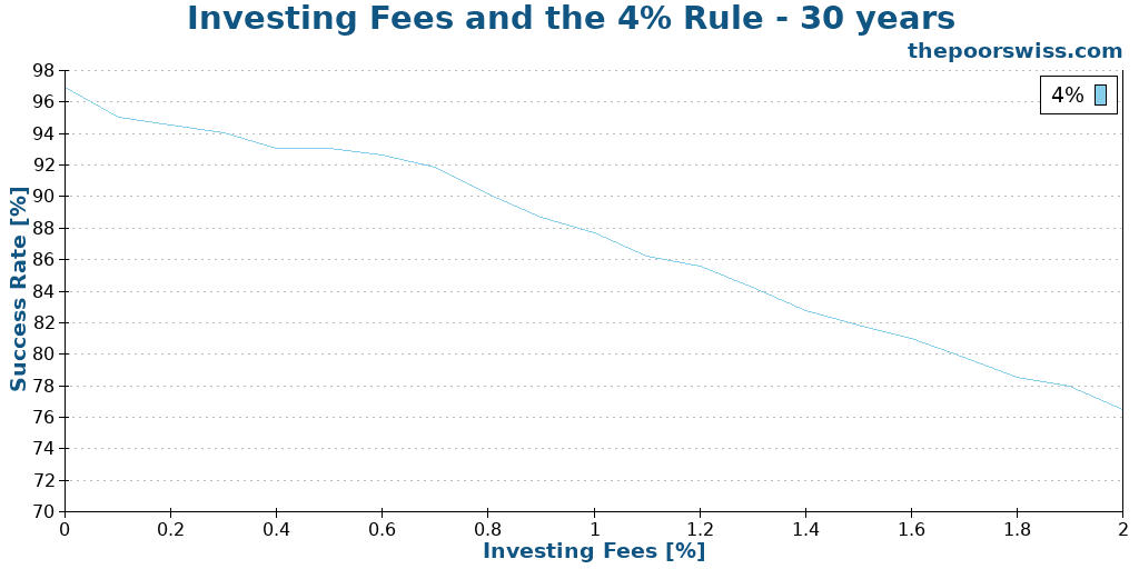 Investing Fees and the 4% Rule - 30 years