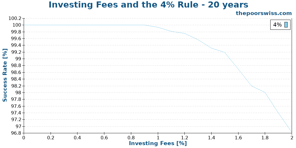 Investing Fees and the 4% Rule - 20 years
