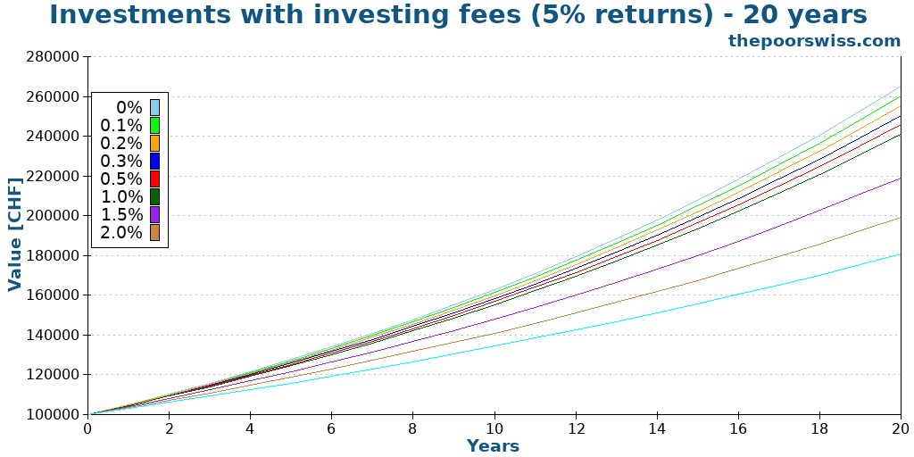 Investments with investing fees (5% returns) - 20 years