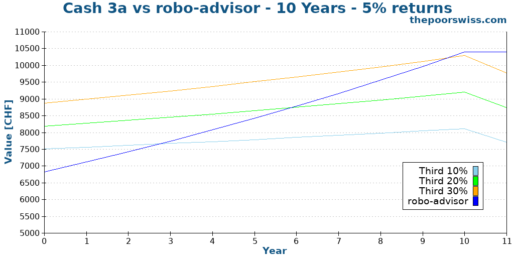 Cash 3a vs robo-advisor - 10 Years - 5% returns